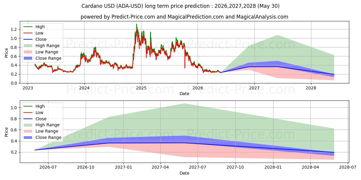 Maximale en minimale Cardano lange termijn prijsvoorspelling voor 2026,2027,2028