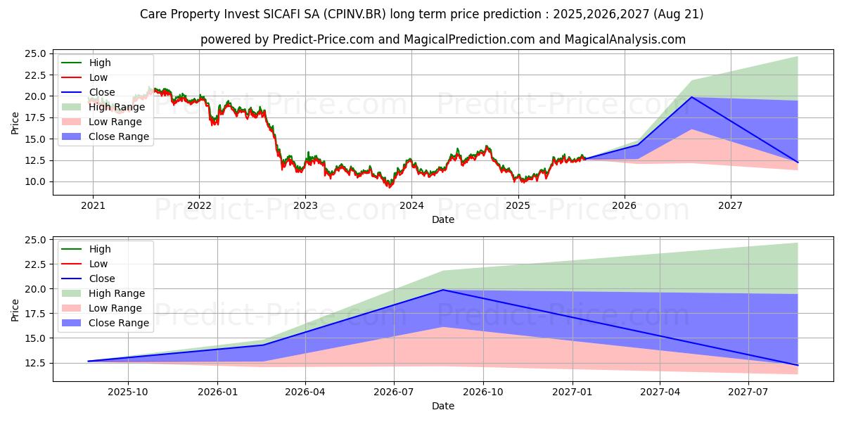 CARE PROPERTY INV. (CPINV.BR) stock Long-Term Price Forecast: 2025,2026,2027