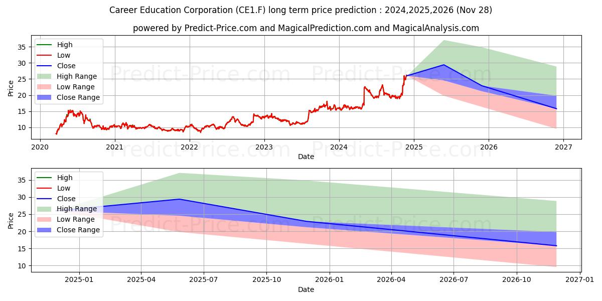 PERDOCEO EDUCATION DL-,01 (CE1.F) stock Long-Term Price Forecast: 2024,2025,2026