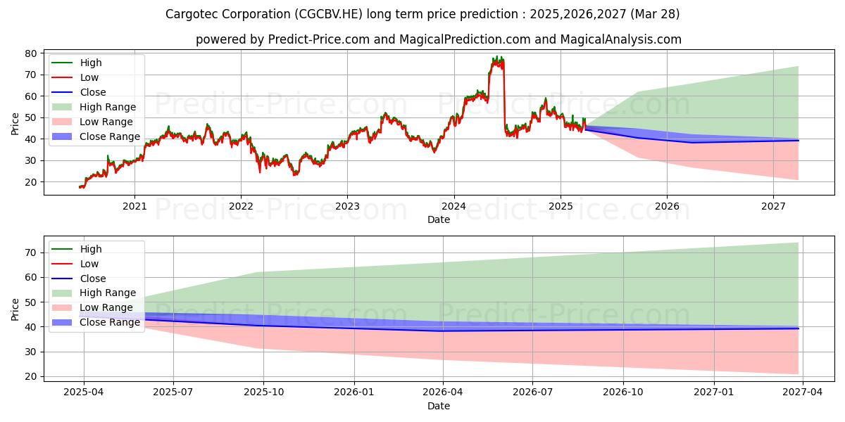 最大和最小的Cargotec Oyj长期价格预测为2025,2026,2027