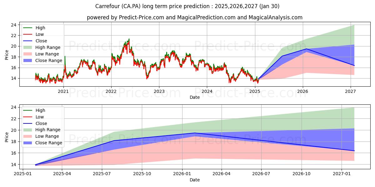 Pronóstico de precio a largo plazo máximo y mínimo de CARREFOUR para 2025,2026,2027