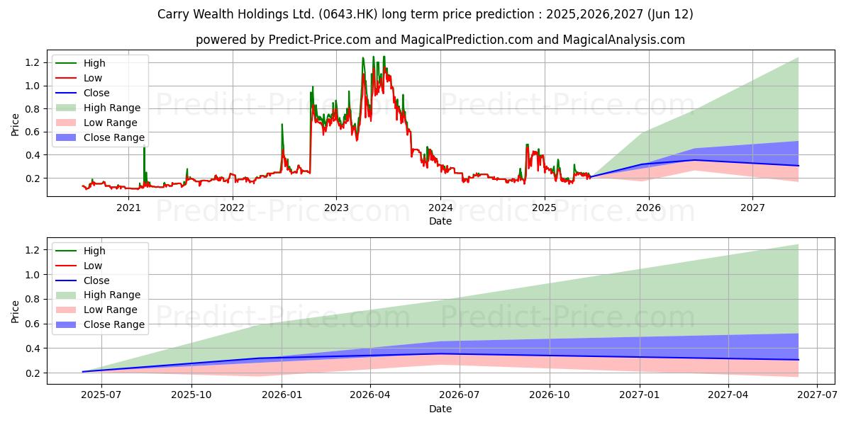 حداکثر و حداقل پیش‌بینی قیمت بلندمدت CARRY WEALTH برای 2025,2026,2027