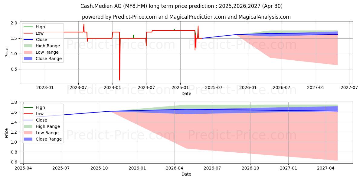 CASH.MEDIEN AG (MF8.HM) stock Long-Term Price Forecast: 2025,2026,2027