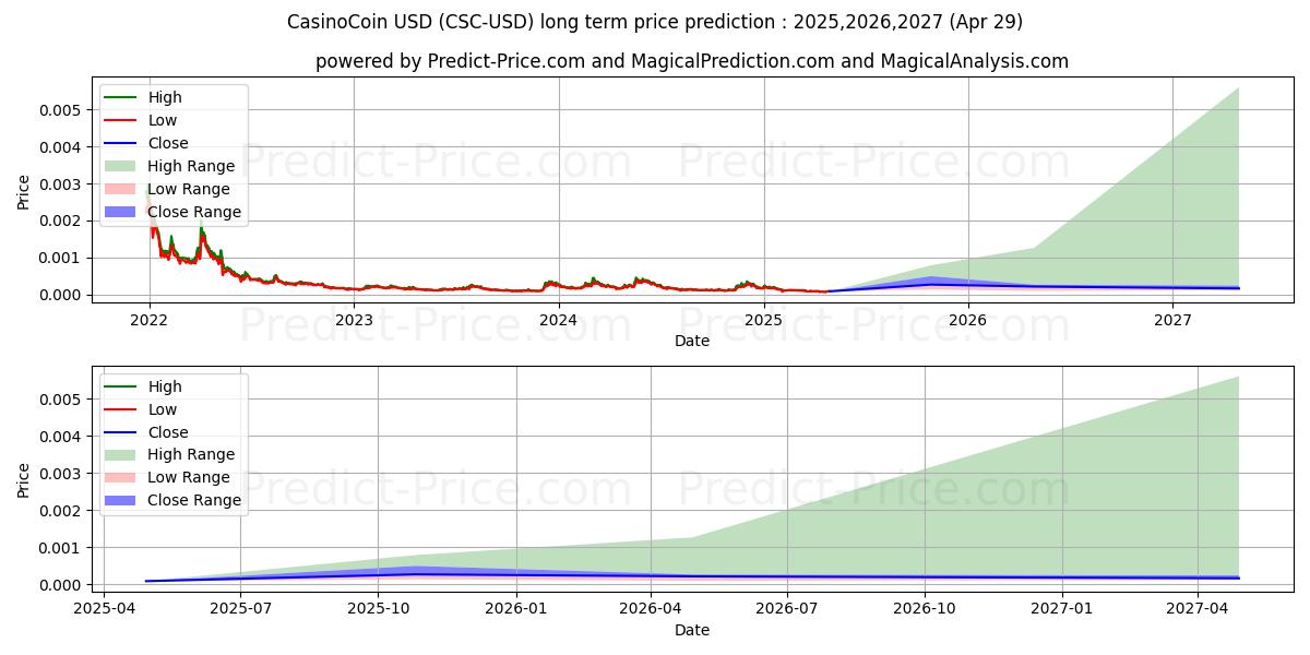 CasinoCoin (CSC/USD) Long-Term Price Forecast: 2025,2026,2027