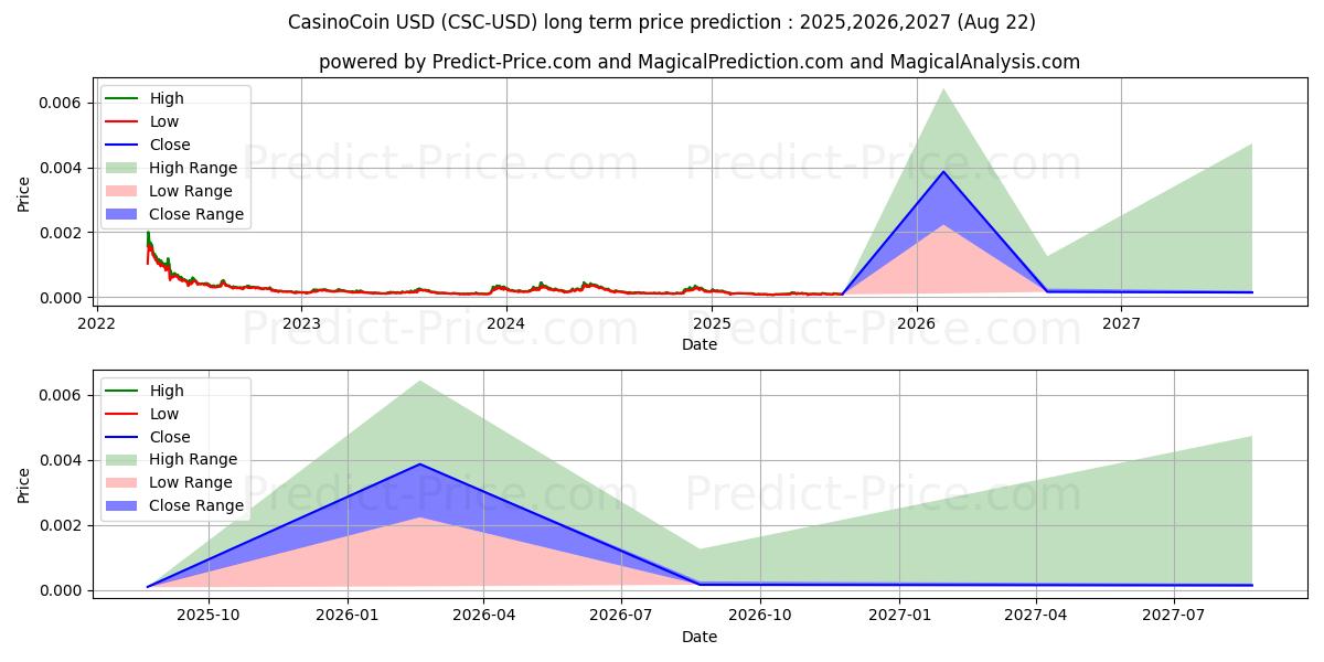 CasinoCoin (CSC/USD) Long-Term Price Forecast: 2025,2026,2027
