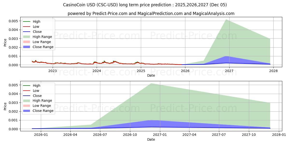 CasinoCoin (CSC/USD) Long-Term Price Forecast: 2025,2026,2027