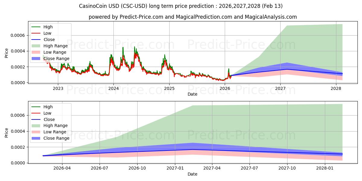 Maximale en minimale CasinoCoin lange termijn prijsvoorspelling voor 2026,2027,2028