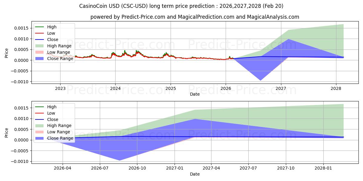Maximum and minimum CasinoCoin long-term price forecast for 2026,2027,2028