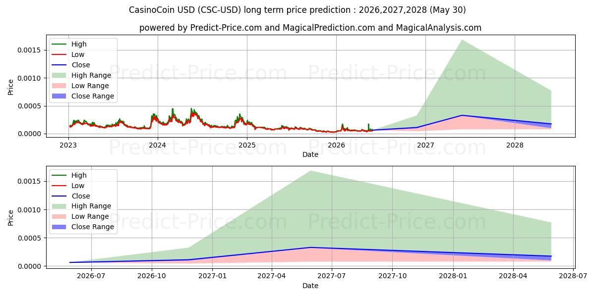 Maksimale og minimale prisforudsigelser på lang sigt for CasinoCoin