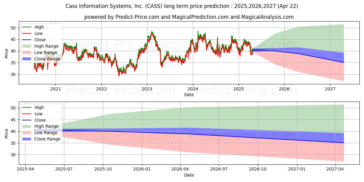 Maximum and minimum Cass Information Systems, Inc long-term price forecast for 2025,2026,2027
