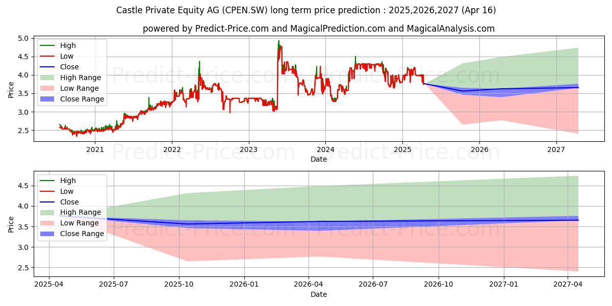 CASTLE PRIVATE N (CPEN.SW) stock Long-Term Price Forecast: 2025,2026,2027