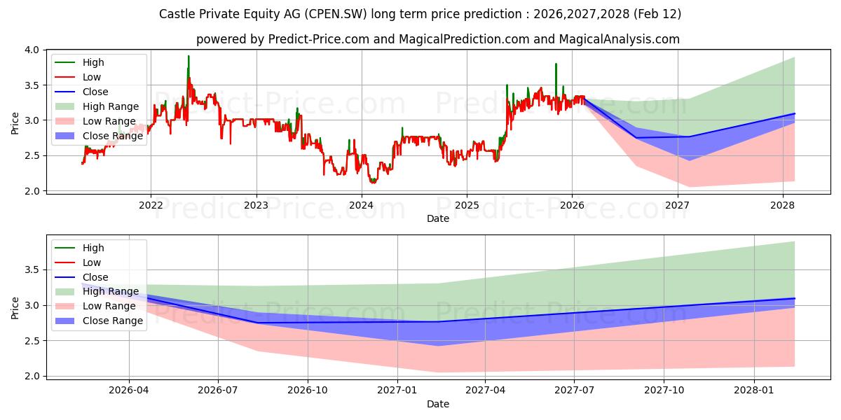 حداکثر و حداقل پیش‌بینی قیمت بلندمدت CASTLE PRIVATE N برای 2026,2027,2028