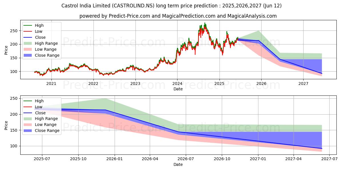 حداکثر و حداقل پیش‌بینی قیمت بلندمدت CASTROL INDIA برای 2025,2026,2027