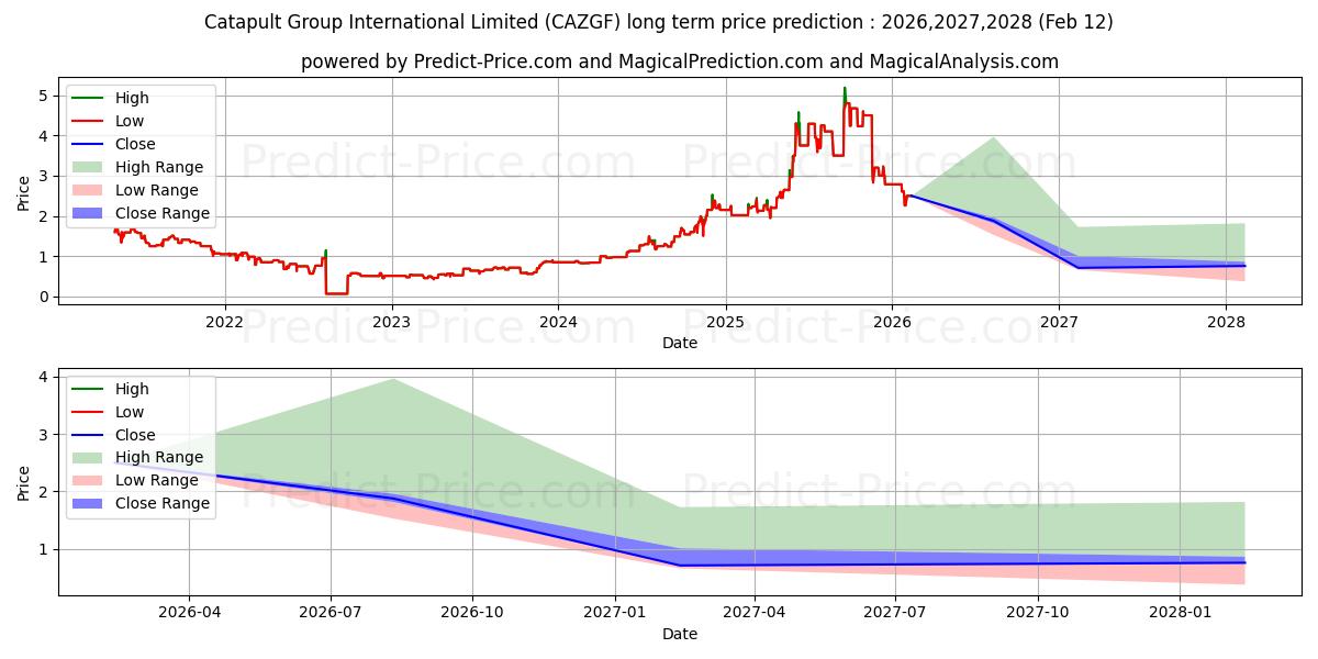 Maximale en minimale CATAPULT GROUP INTERNATIONAL LT lange termijn prijsvoorspelling voor 2026,2027,2028