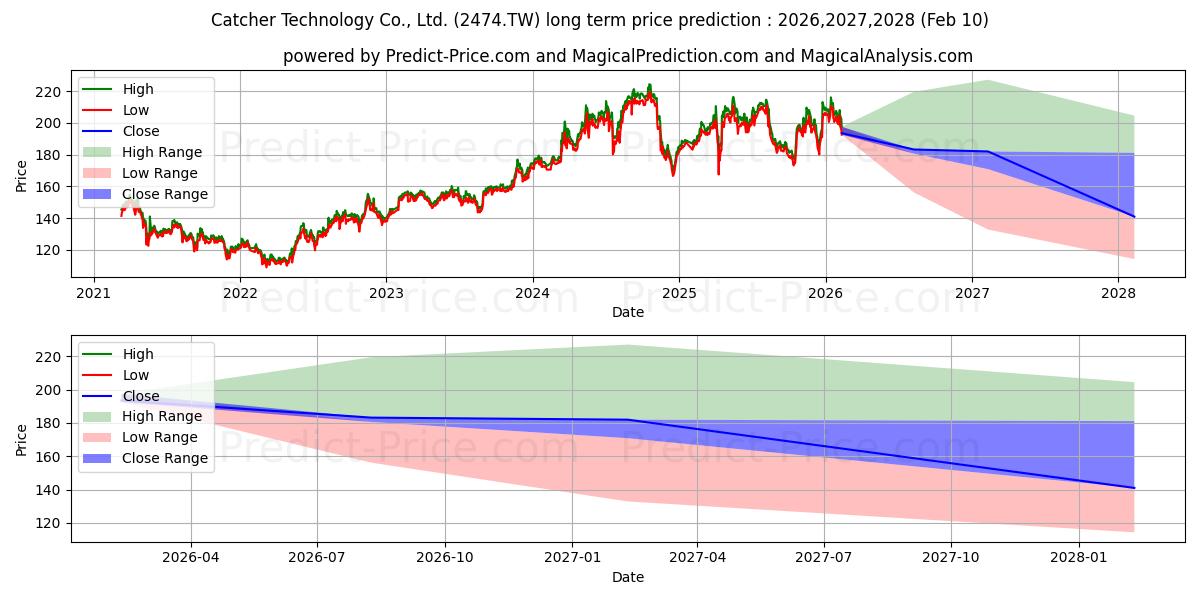 最大和最小的CATCHER TECHNOLOGY长期价格预测为2026,2027,2028