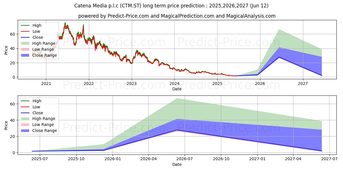 Catena Media P.L.Cの長期価格予測の最大と最小2025,2026,2027