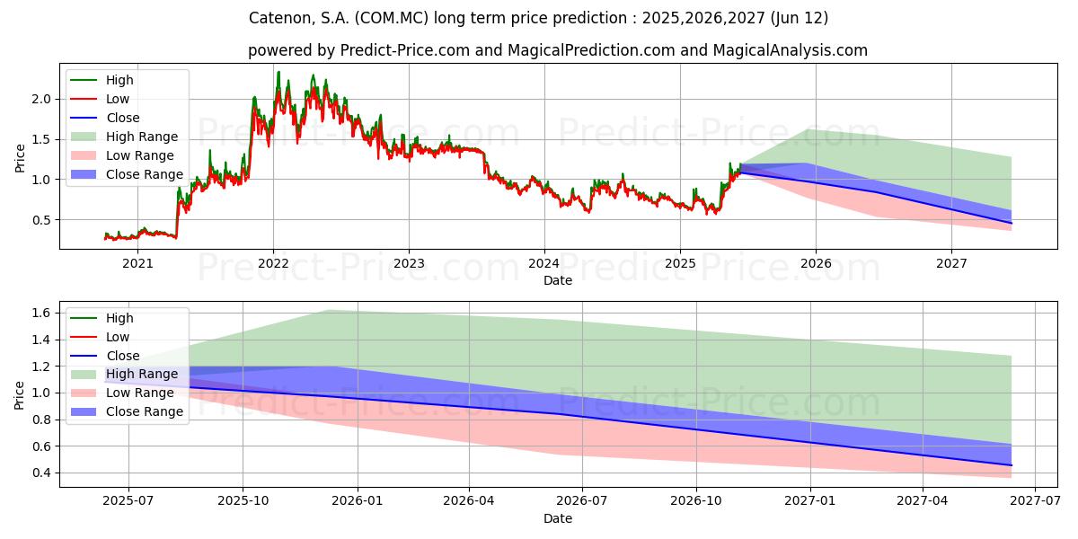 最大和最小的CATENON, S.A.长期价格预测为2025,2026,2027