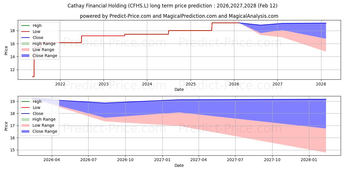 Cathay Financial Holding uzun vadeli fiyat tahmini için maksimum ve minimum