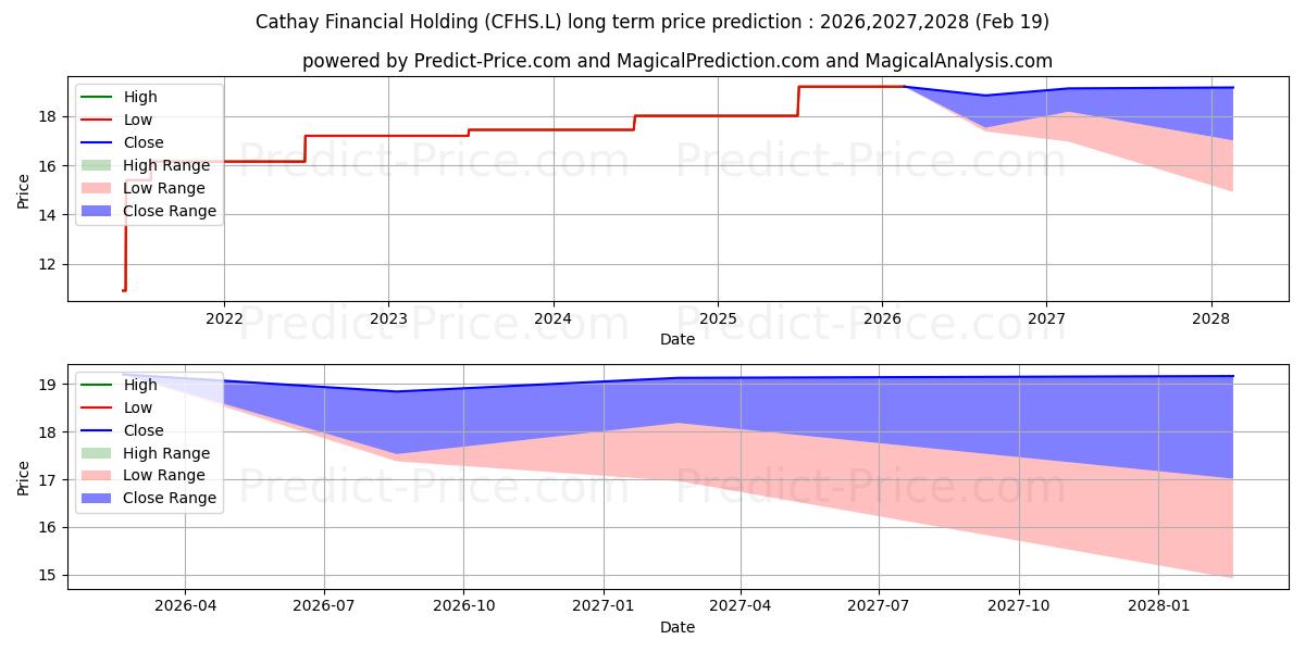 Maximum and minimum Cathay Financial Holding long-term price forecast for 2026,2027,2028