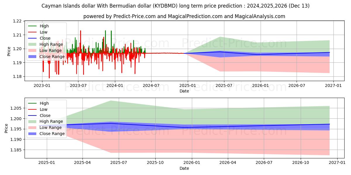 Cayman Islands dollar With Bermudian dollar (KYDBMD(Forex)) Long-Term Price Forecast: 2024,2025,2026