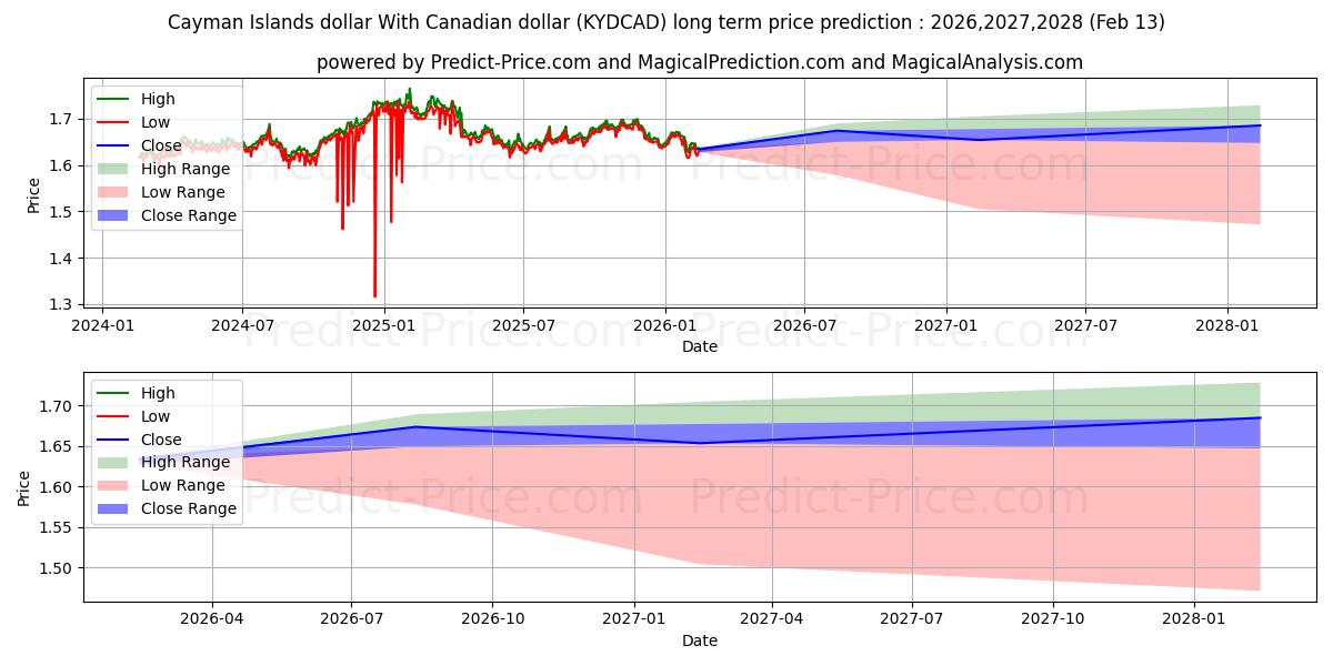 Maksimale og minimale prisforudsigelser på lang sigt for Cayman Islands dollar med canadiske dollar