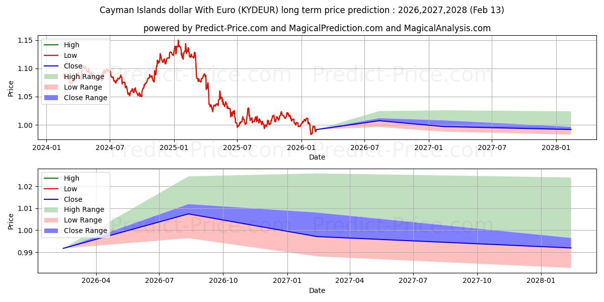 Maximale en minimale Cayman-Inseln-Dollar mit Euro lange termijn prijsvoorspelling voor 2026,2027,2028