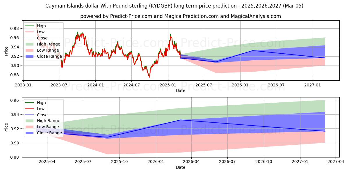 Maximale en minimale Cayman-Inseln-Dollar mit Pfund Sterling lange termijn prijsvoorspelling voor 2025,2026,2027