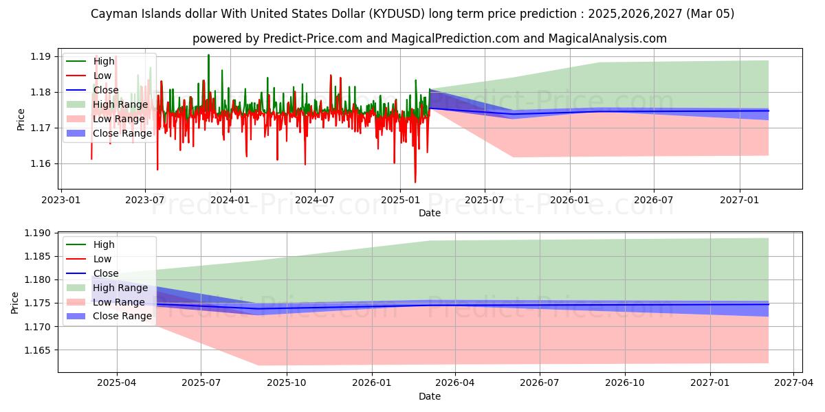 Previsione del prezzo massimo e minimo a lungo termine per Dollaro delle Isole Cayman con il dollaro degli Stati Uniti