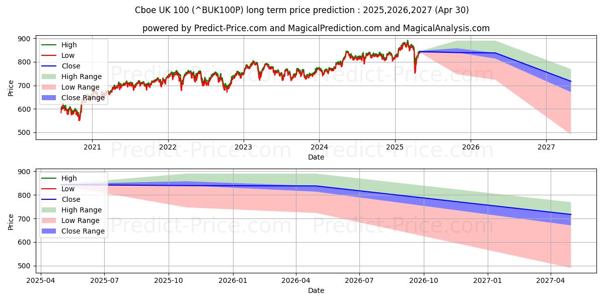Cboe UK 100 (BUK100P) Long-Term Price Forecast: 2025,2026,2027