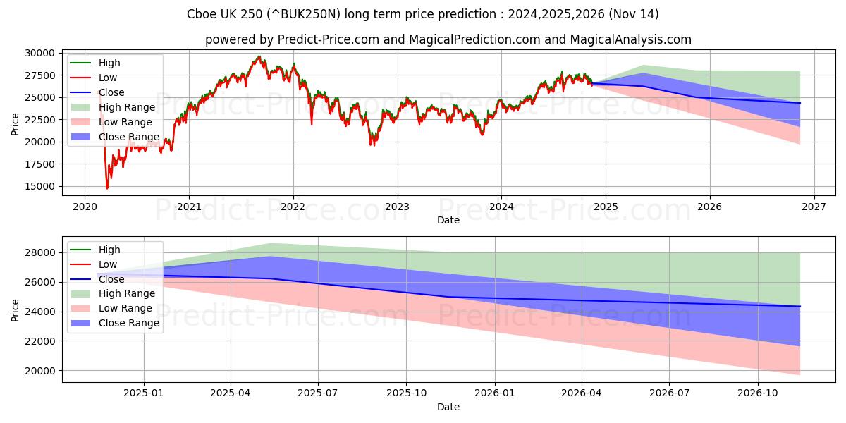 حداکثر و حداقل پیش‌بینی قیمت بلندمدت Cboe UK 250 برای 2024,2025,2026