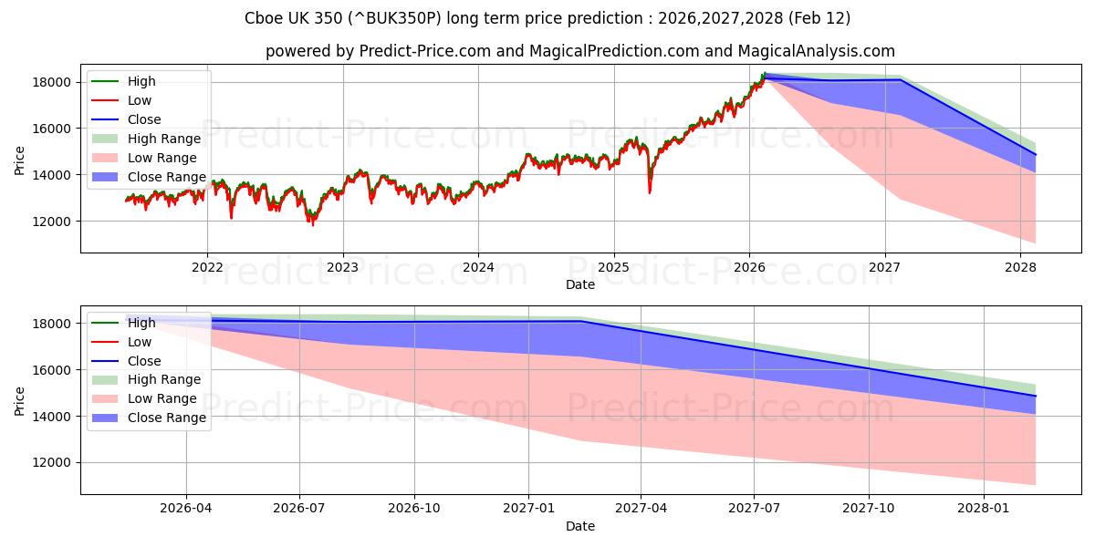 Cboe 영국 350 장기 가격 예측의 최대 및 최소 값 2026,2027,2028