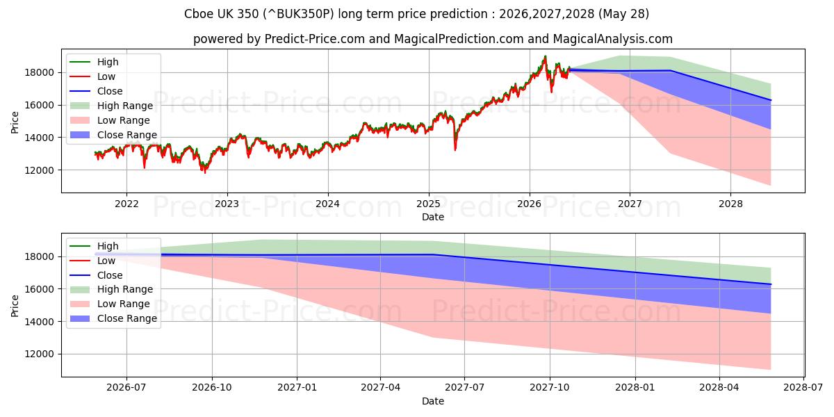 Previsione del prezzo massimo e minimo a lungo termine per Cboe UK 350