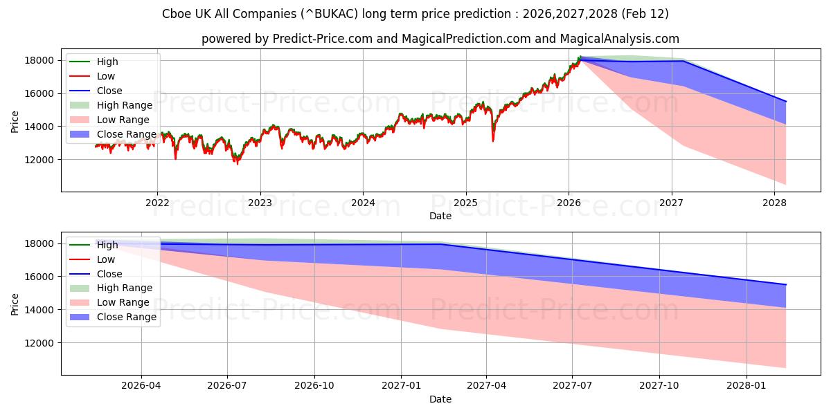 Maksimale og minimale prisforudsigelser på lang sigt for Cboe UK Alle virksomheder