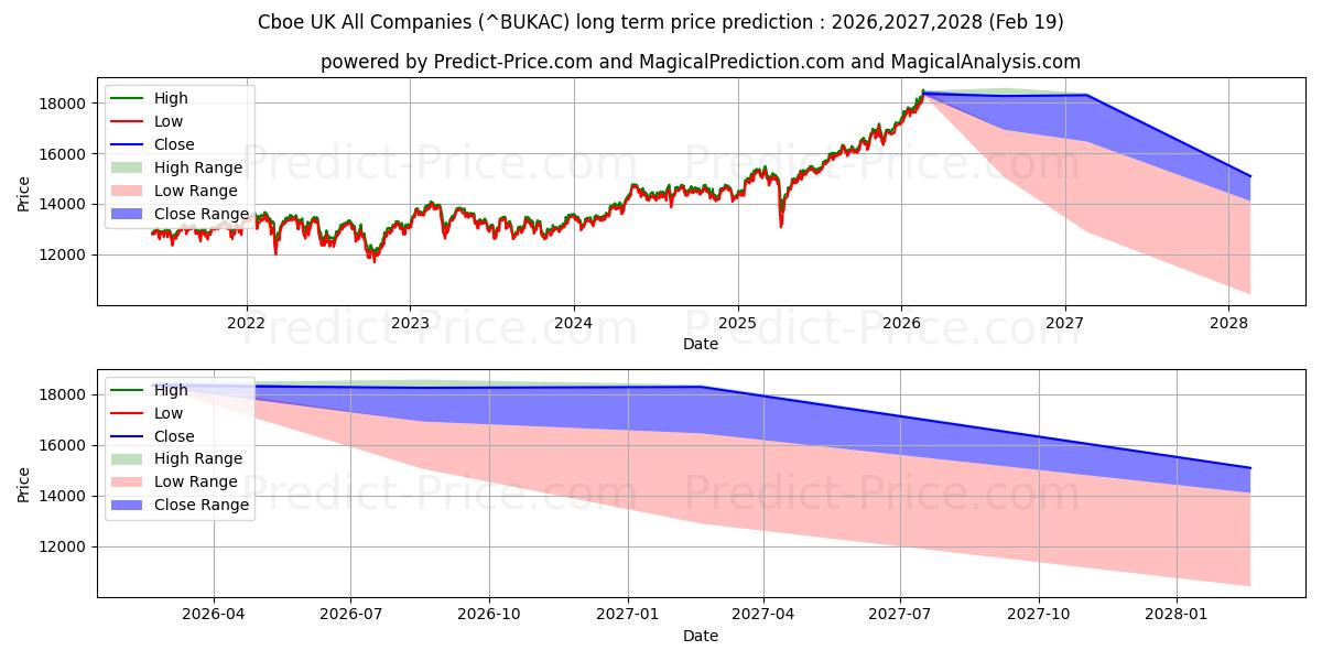 توقع أقصى وأدنى سعر طويل المدى لـ Cboe المملكة المتحدة جميع الشركات في 2026,2027,2028