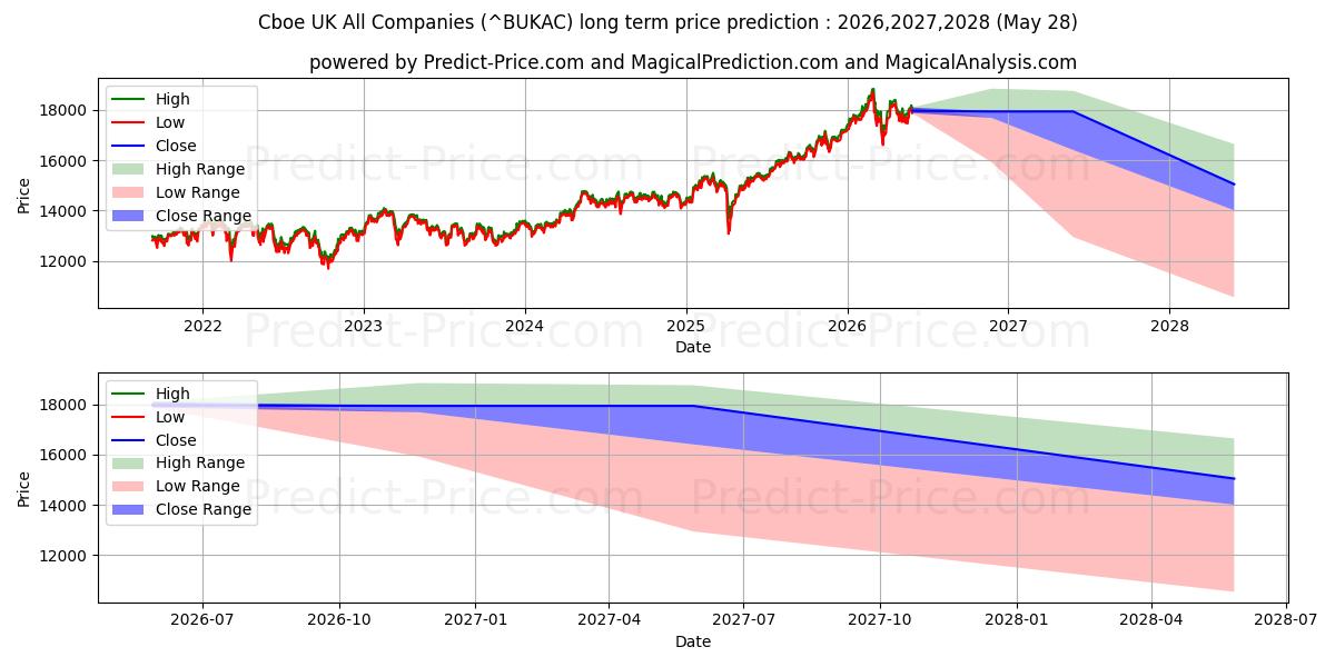 Previsão de preço a longo prazo Cboe Reino Unido Todas as empresas máxima e mínima para 2026,2027,2028