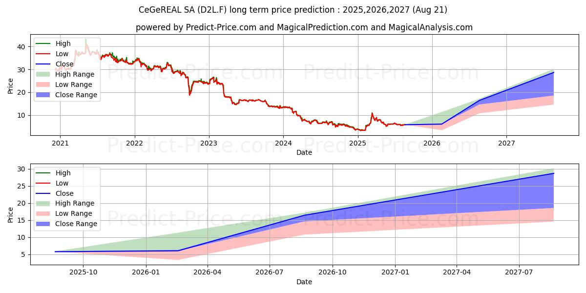 VITURA S.A. INH  EO 3,80 (D2L.F) stock Long-Term Price Forecast: 2025,2026,2027
