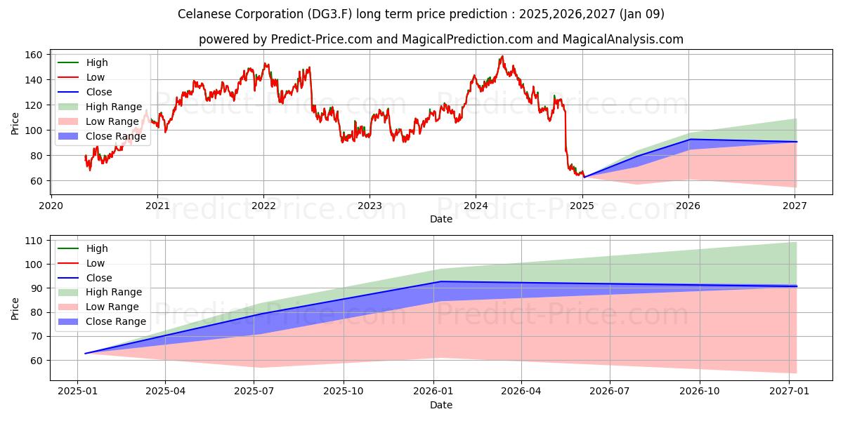 CELANESE CORP. DL,0001 (DG3.F) stock LongTerm Price Forecast 2025