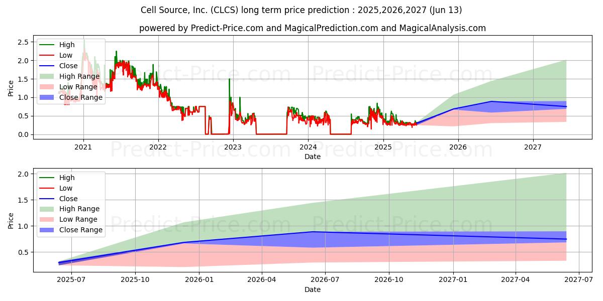 最大和最小的CELL SOURCE INC长期价格预测为2025,2026,2027