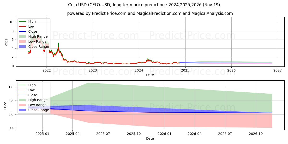 Celo (CELO/USD) Long-Term Price Forecast: 2024,2025,2026