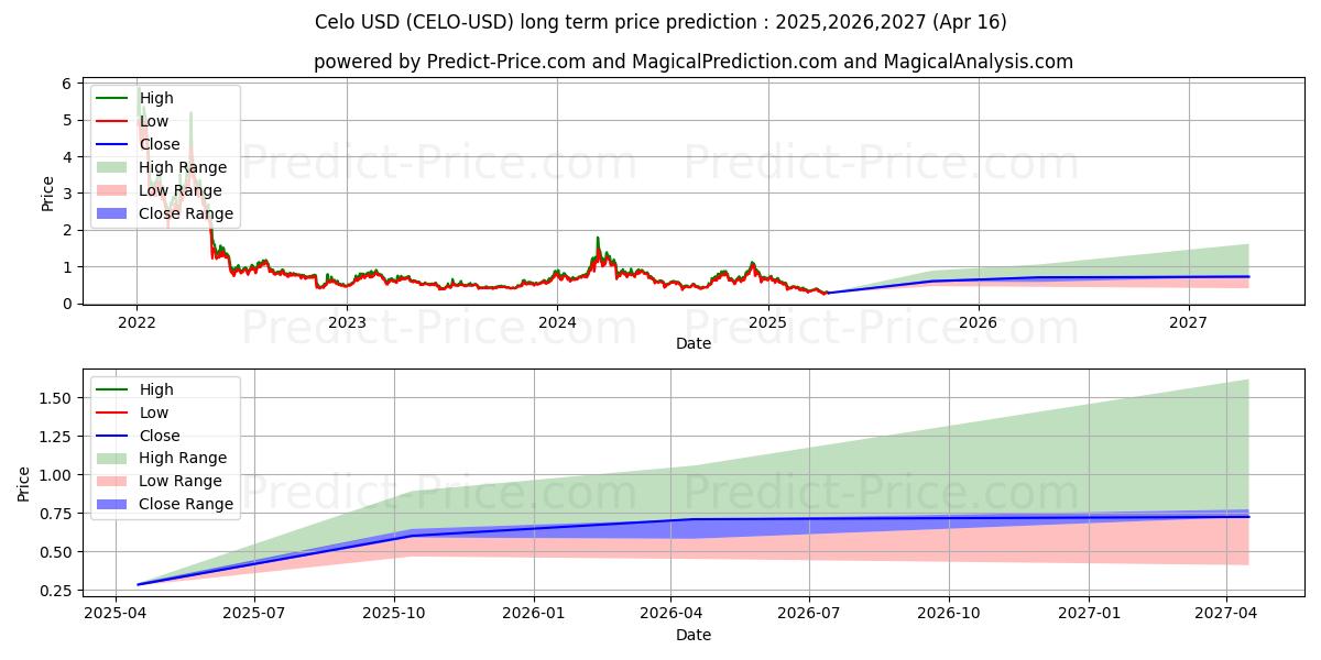 Celo (CELO/USD) Long-Term Price Forecast: 2025,2026,2027