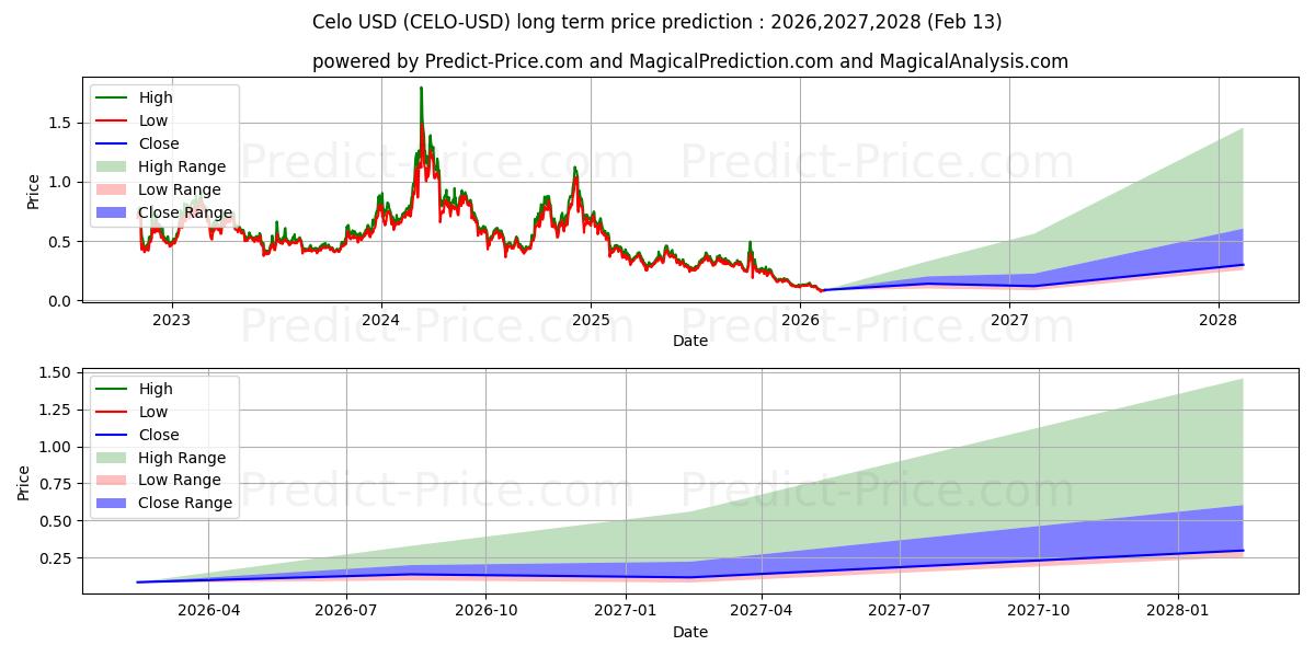 Pronóstico de precio a largo plazo máximo y mínimo de celó para 2026,2027,2028