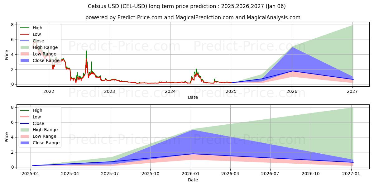 Celsius (CEL/USD) Long-Term Price Forecast: 2025,2026,2027