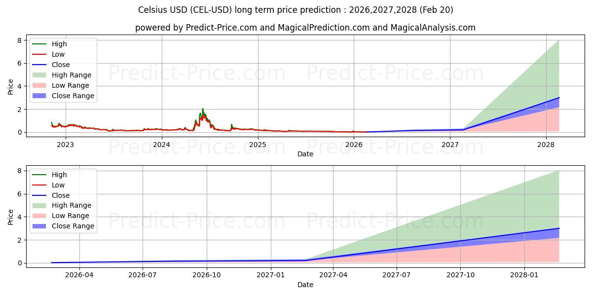 Maximum and minimum Celsius long-term price forecast for 2026,2027,2028