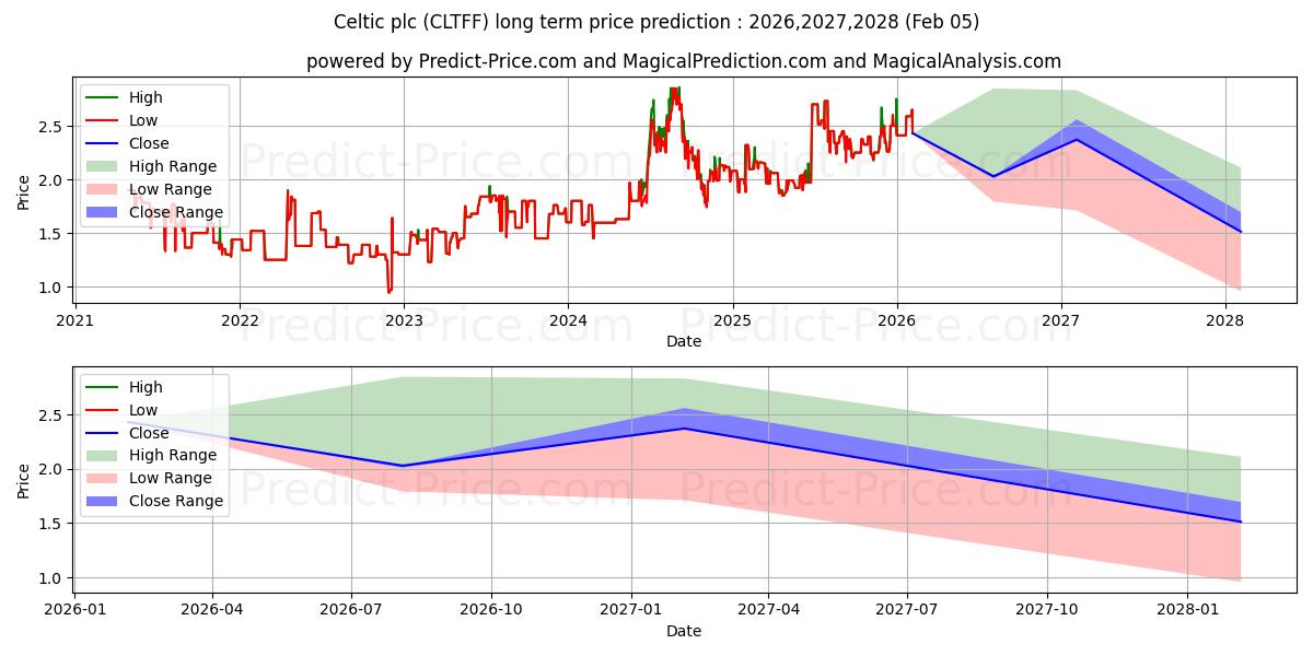 Maximale en minimale CELTIC lange termijn prijsvoorspelling voor 2026,2027,2028