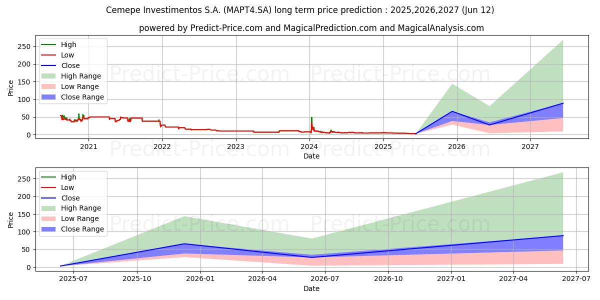 CEMEPE      PN (MAPT4.SA) stock Long-Term Price Forecast: 2025,2026,2027