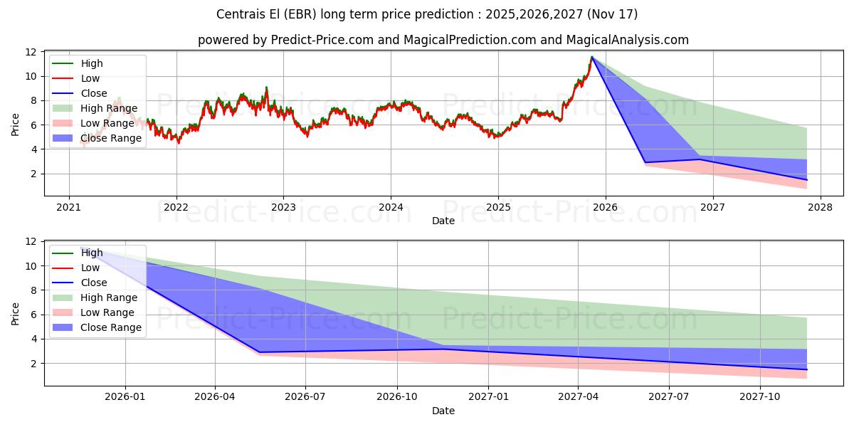 最大和最小的Centrais Electricas Brasileiras长期价格预测为2025,2026,2027