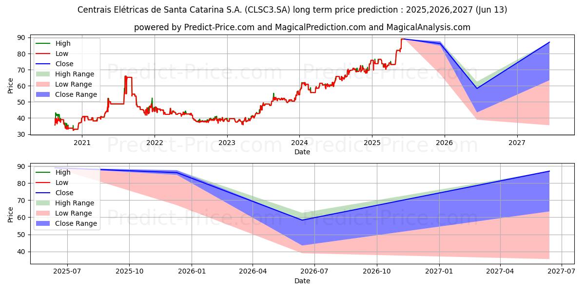 Maximale en minimale CELESC      ON      N2 langetermijn prijsvoorspelling voor 2025,2026,2027