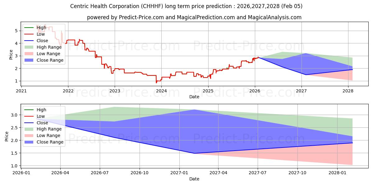 Maximale en minimale CARERX CORPORATION lange termijn prijsvoorspelling voor 2026,2027,2028