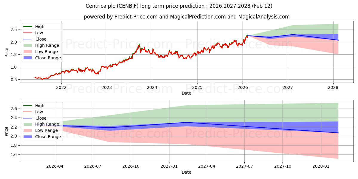 CENTRICA  LS-,061728395 uzun vadeli fiyat tahmini için maksimum ve minimum