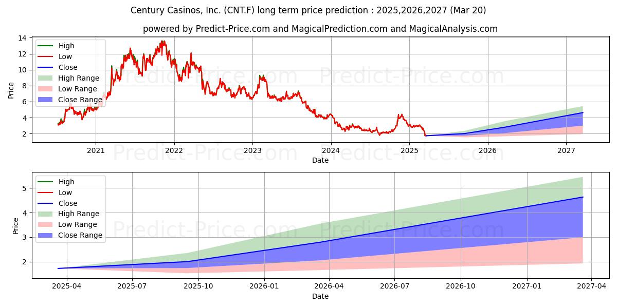 Previsione del prezzo massimo e minimo a lungo termine per CENTURY CASINOS  DL-,01